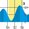 Blake Island tide chart for Sunday, October 3, 2021