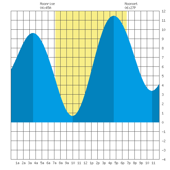Blake Island tide chart for Monday, October 4, 2021