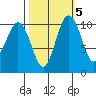 Blake Island tide chart for Tuesday, October 5, 2021