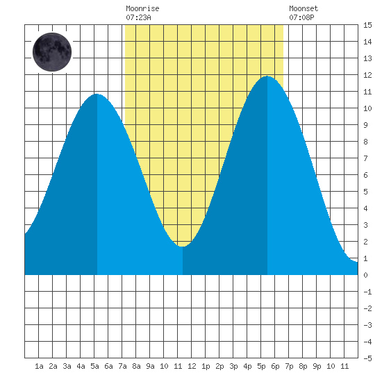 Blake Island tide chart for Wednesday, October 6, 2021