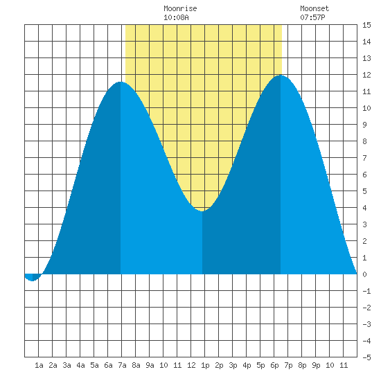 Blake Island tide chart for Friday, October 8, 2021