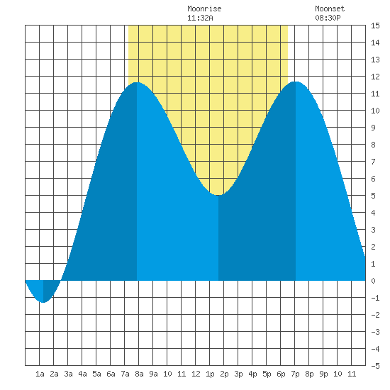Blake Island tide chart for Saturday, October 9, 2021
