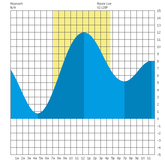 Blake Island tide chart for Friday, November 12, 2021
