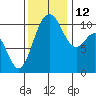 Blake Island tide chart for Friday, November 12, 2021
