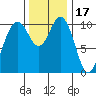 Blake Island tide chart for Wednesday, November 17, 2021