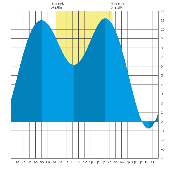 Blake Island tide chart for Thursday, November 18, 2021