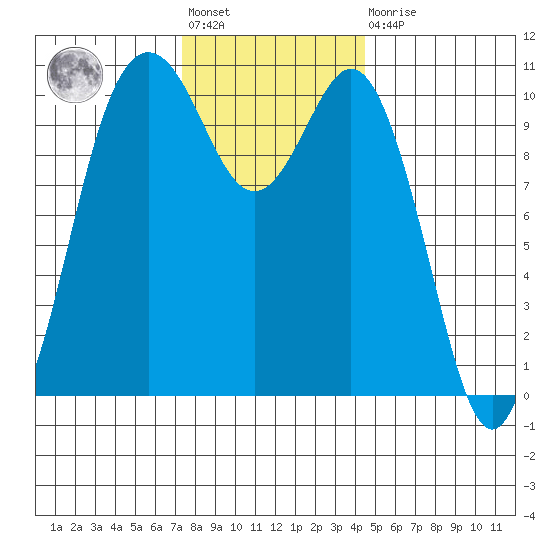 Blake Island tide chart for Friday, November 19, 2021
