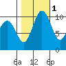 Blake Island tide chart for Monday, November 1, 2021