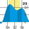 Blake Island tide chart for Tuesday, November 23, 2021
