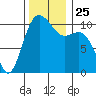 Blake Island tide chart for Thursday, November 25, 2021
