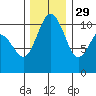 Blake Island tide chart for Monday, November 29, 2021