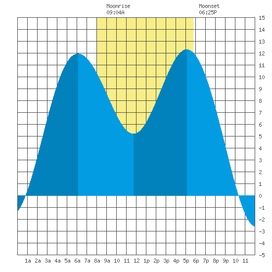 Blake Island tide chart for Friday, November 5, 2021