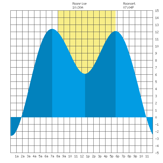Blake Island tide chart for Saturday, November 6, 2021