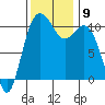 Blake Island tide chart for Tuesday, November 9, 2021