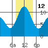Blake Island tide chart for Sunday, December 12, 2021