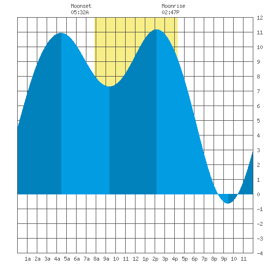 Blake Island tide chart for Thursday, December 16, 2021