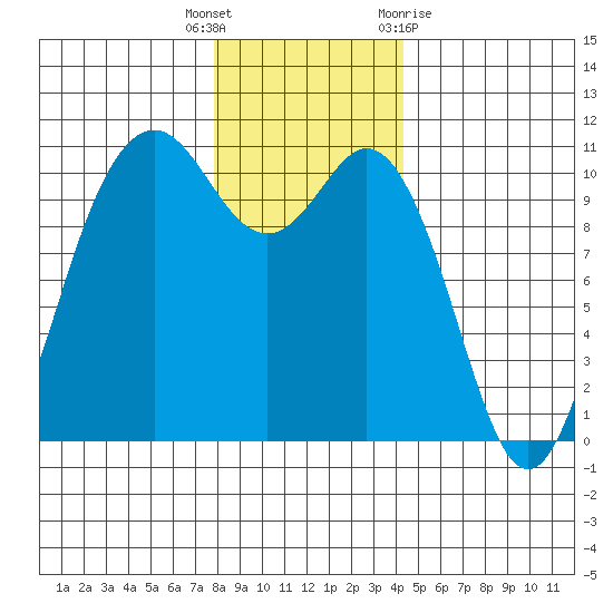 Blake Island tide chart for Friday, December 17, 2021