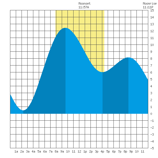 Blake Island tide chart for Saturday, December 25, 2021