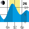 Blake Island tide chart for Sunday, December 26, 2021