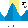 Blake Island tide chart for Monday, December 27, 2021