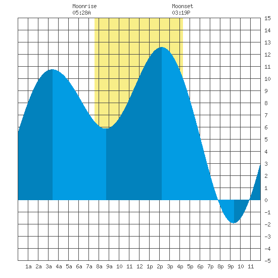 Blake Island tide chart for Thursday, December 2, 2021