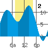 Blake Island tide chart for Thursday, December 2, 2021