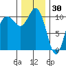 Blake Island tide chart for Thursday, December 30, 2021