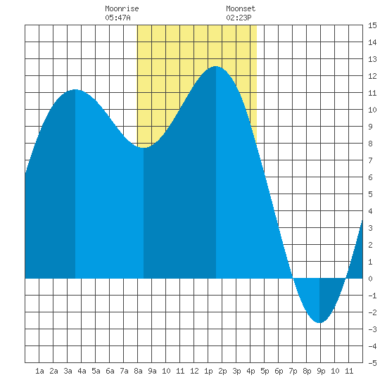 Blake Island tide chart for Friday, December 31, 2021