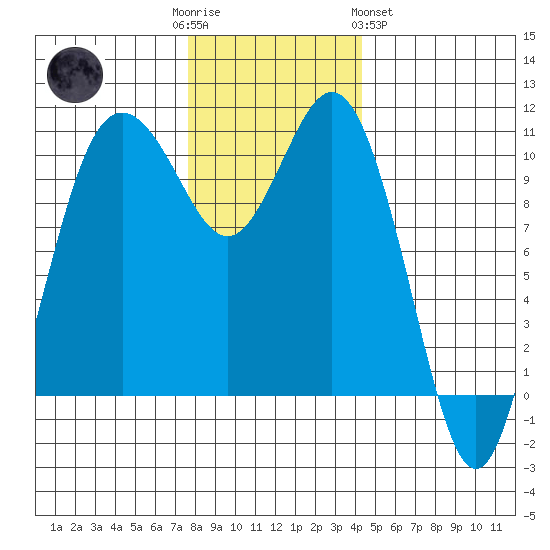 Blake Island tide chart for Friday, December 3, 2021