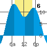 Blake Island tide chart for Monday, December 6, 2021