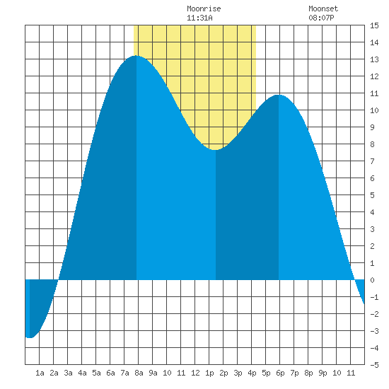 Blake Island tide chart for Tuesday, December 7, 2021