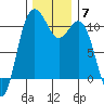 Blake Island tide chart for Tuesday, December 7, 2021
