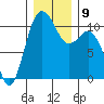 Blake Island tide chart for Thursday, December 9, 2021