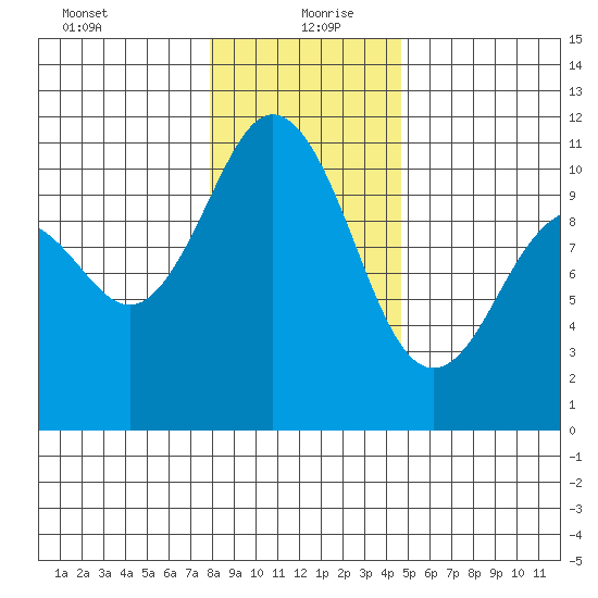 Blake Island tide chart for Monday, January 10, 2022