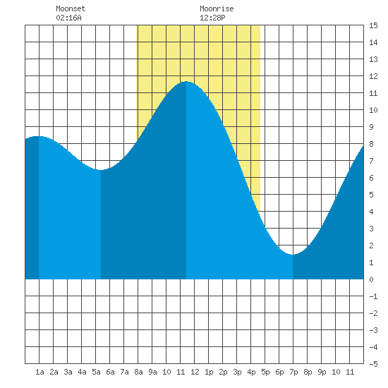 Blake Island tide chart for Tuesday, January 11, 2022