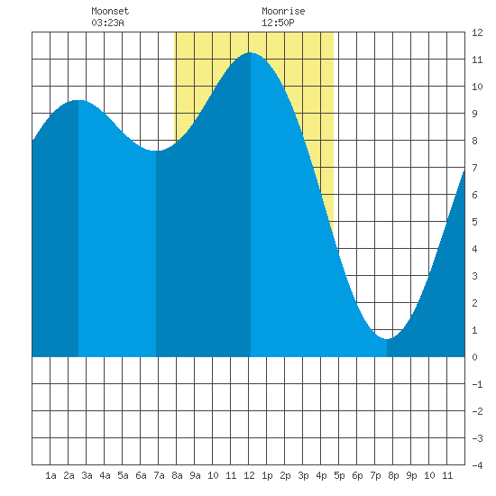 Blake Island tide chart for Wednesday, January 12, 2022