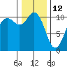 Blake Island tide chart for Wednesday, January 12, 2022