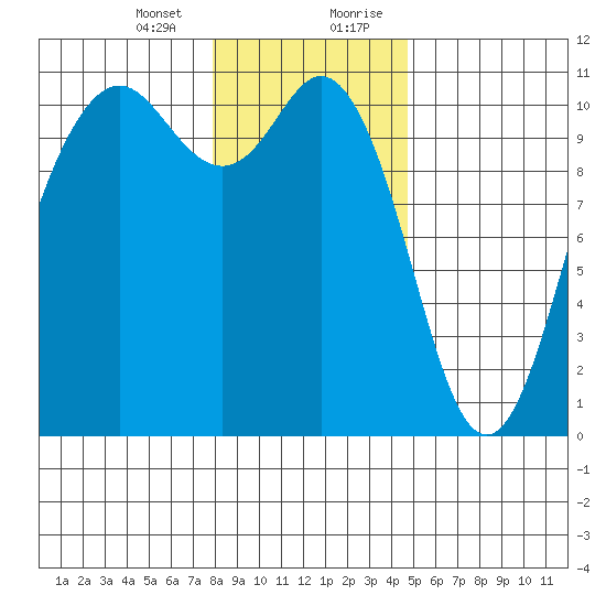 Blake Island tide chart for Thursday, January 13, 2022