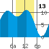Blake Island tide chart for Thursday, January 13, 2022