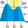 Blake Island tide chart for Monday, January 17, 2022