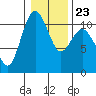 Blake Island tide chart for Sunday, January 23, 2022