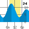 Blake Island tide chart for Monday, January 24, 2022