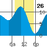 Blake Island tide chart for Wednesday, January 26, 2022