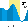 Blake Island tide chart for Thursday, January 27, 2022