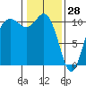 Blake Island tide chart for Friday, January 28, 2022