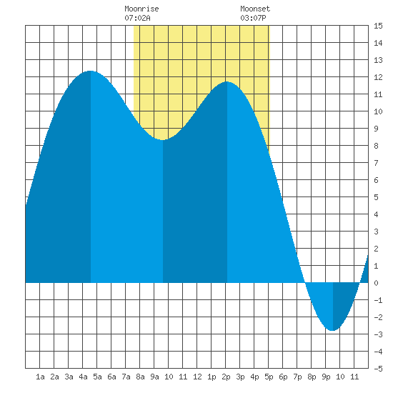 Blake Island tide chart for Sunday, January 30, 2022
