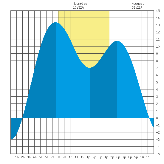 Blake Island tide chart for Wednesday, January 5, 2022