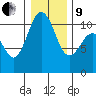 Blake Island tide chart for Sunday, January 9, 2022