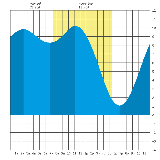 Blake Island tide chart for Thursday, February 10, 2022