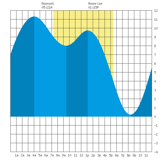 Blake Island tide chart for Saturday, February 12, 2022